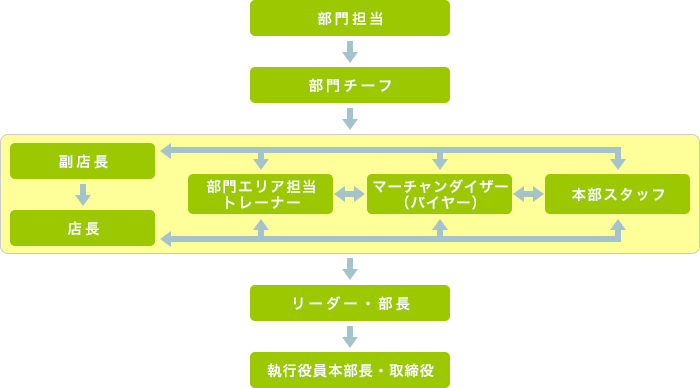 ステップアップ図